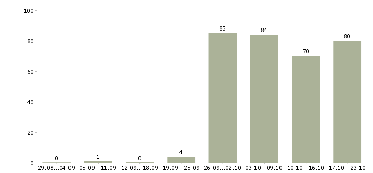 Работа продавец по выкладке товара Нижний новгород - Число вакансий Нижний новгород по специальности продавец по выкладке товара за 2 месяца