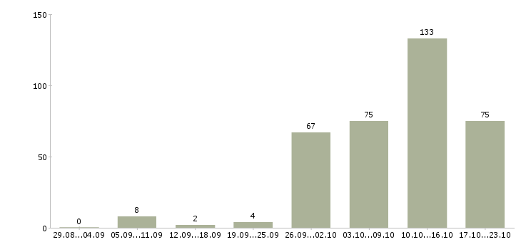 Работа сотрудник на подработку Нижний новгород - Число вакансий Нижний новгород по специальности сотрудник на подработку за 2 месяца