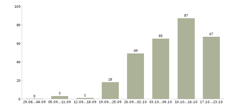 Работа требуется специалист Нижний новгород - Число вакансий Нижний новгород по специальности требуется специалист за 2 месяца