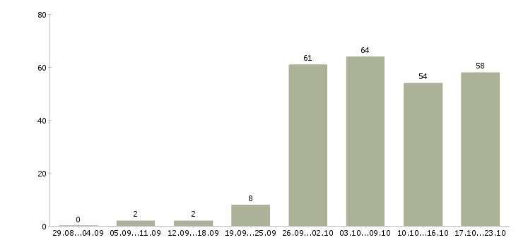 Работа менеджер для работы в офисе Ростов-на-дону - Число вакансий Ростов-на-дону по специальности менеджер для работы в офисе за 2 месяца
