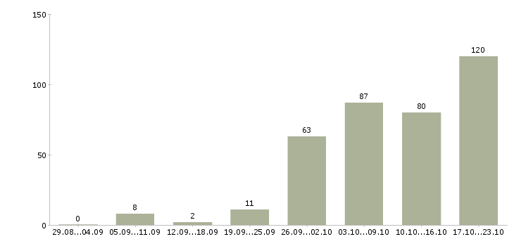Работа менеджер по продаже услуг Ростов-на-дону - Число вакансий Ростов-на-дону по специальности менеджер по продаже услуг за 2 месяца