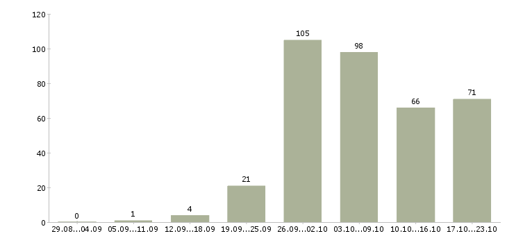 Работа рабочие специальности Ростов-на-дону - Число вакансий Ростов-на-дону по специальности рабочие специальности за 2 месяца