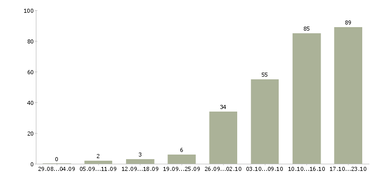 Работа агент по работе с клиентами Санкт-петербург - Число вакансий Санкт-петербург по специальности агент по работе с клиентами за 2 месяца