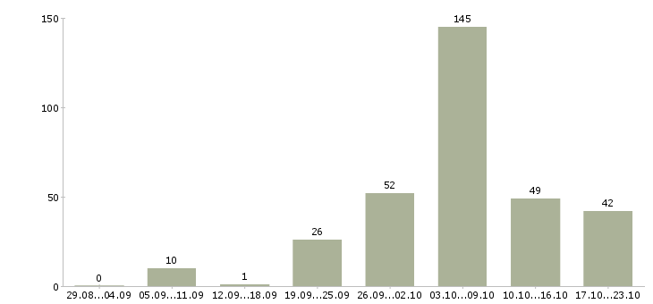 Работа преподаватели Санкт-петербург - Число вакансий Санкт-петербург по специальности преподаватели за 2 месяца