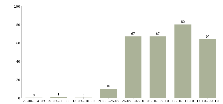 Работа управляющий в сети Санкт-петербург - Число вакансий Санкт-петербург по специальности управляющий в сети за 2 месяца