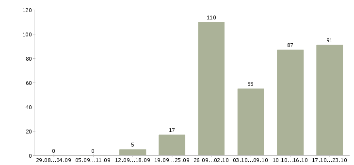 Работа менеджер по проектам Татарстан - Число вакансий Татарстан по специальности менеджер по проектам за 2 месяца