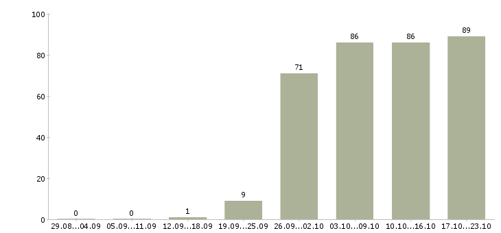 Работа менеджер Тыва - Число вакансий Тыва по специальности менеджер за 2 месяца