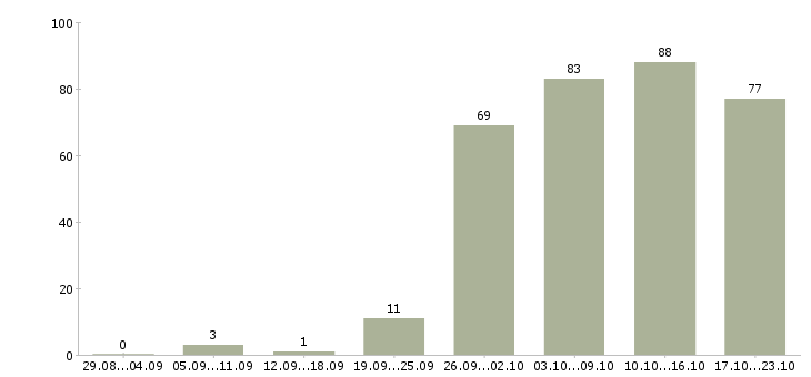 Работа требуется сотрудник Удмуртия - Число вакансий Удмуртия по специальности требуется сотрудник за 2 месяца
