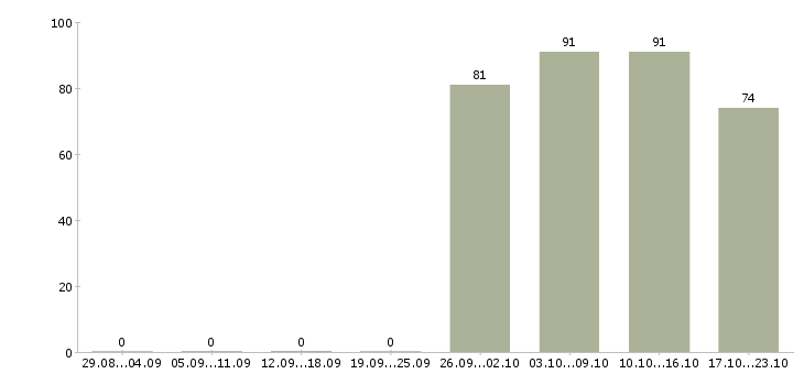 Работа администратор офиса Хакасия - Число вакансий Хакасия по специальности администратор офиса за 2 месяца