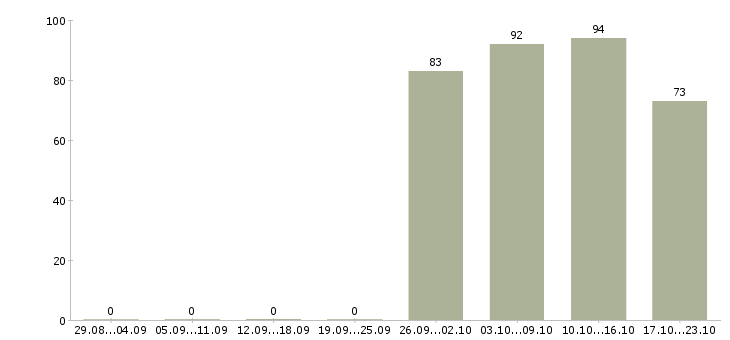 Работа кладовщик Хакасия - Число вакансий Хакасия по специальности кладовщик за 2 месяца