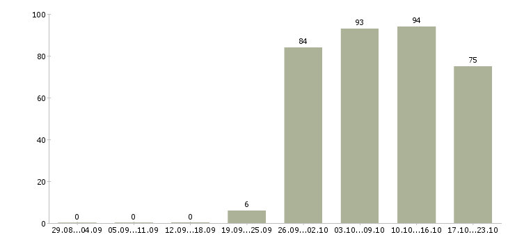 Работа консультант менеджер Хакасия - Число вакансий Хакасия по специальности консультант менеджер за 2 месяца