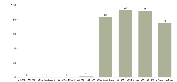 Работа менеджер по открытию Хакасия - Число вакансий Хакасия по специальности менеджер по открытию за 2 месяца