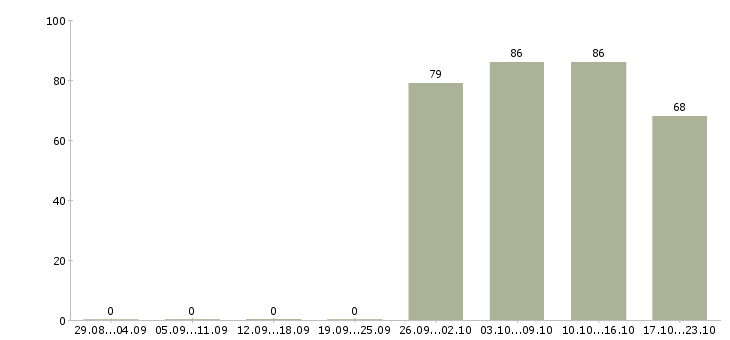 Работа специалист отдела оформления Хакасия - Число вакансий Хакасия по специальности специалист отдела оформления за 2 месяца