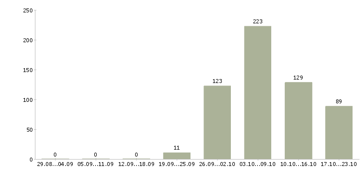 Работа без опыта Чувашия - Число вакансий Чувашия по специальности без опыта за 2 месяца