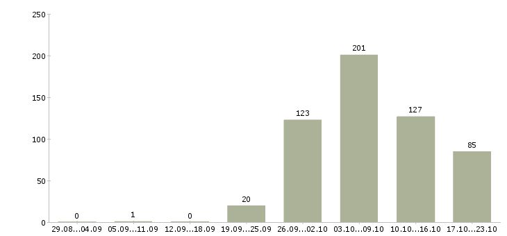 Работа без опыта работы Чувашия - Число вакансий Чувашия по специальности без опыта работы за 2 месяца