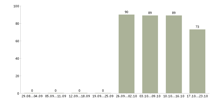 Работа охранник в день Чувашия - Число вакансий Чувашия по специальности охранник в день за 2 месяца