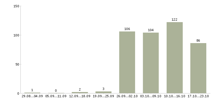Работа администраторы в Архангельске - Число вакансий в Архангельске по специальности администраторы за 2 месяца