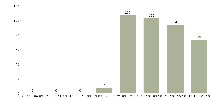 Работа менеджер в компанию в Балашихе - Число вакансий в Балашихе по специальности менеджер в компанию за 2 месяца