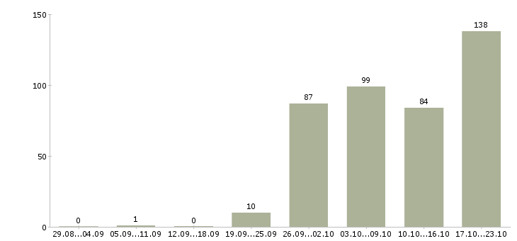 Работа водитель в в Барнауле - Число вакансий в Барнауле по специальности водитель в за 2 месяца
