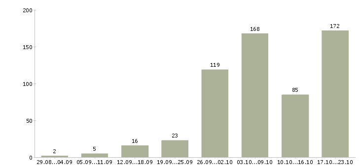 Работа на дому интернет в Барнауле - Число вакансий в Барнауле по специальности на дому интернет за 2 месяца