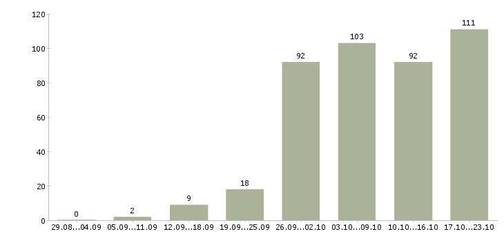 Работа требуется сотрудник в Барнауле - Число вакансий в Барнауле по специальности требуется сотрудник за 2 месяца