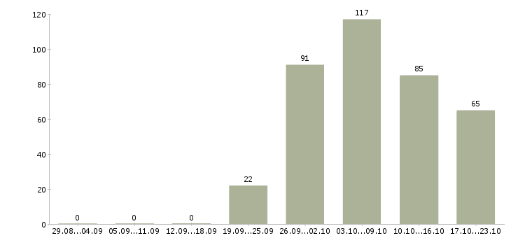 Работа кассиром в Белгороде - Число вакансий в Белгороде по специальности кассиром за 2 месяца