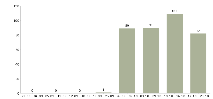 Работа менеджер офиса в Белгороде - Число вакансий в Белгороде по специальности менеджер офиса за 2 месяца