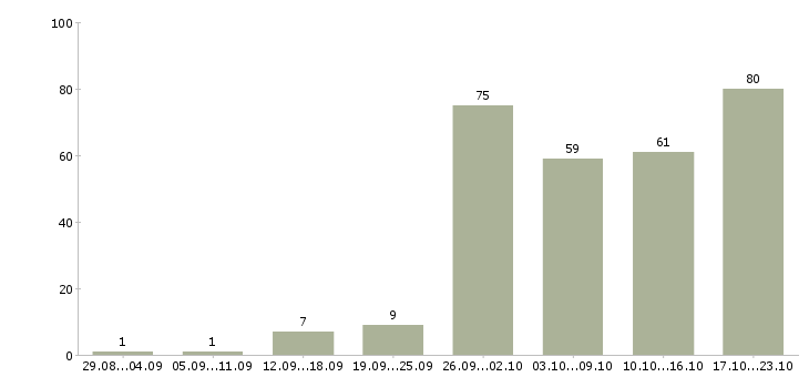 Работа менеджер по работе в клиентами в Белгороде - Число вакансий в Белгороде по специальности менеджер по работе в клиентами за 2 месяца