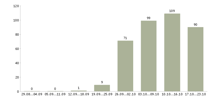 Работа кассиром в Брянске - Число вакансий в Брянске по специальности кассиром за 2 месяца