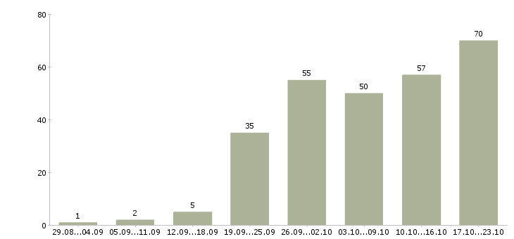 Работа с официальным трудоустройством в Брянске - Число вакансий в Брянске по специальности с официальным трудоустройством за 2 месяца