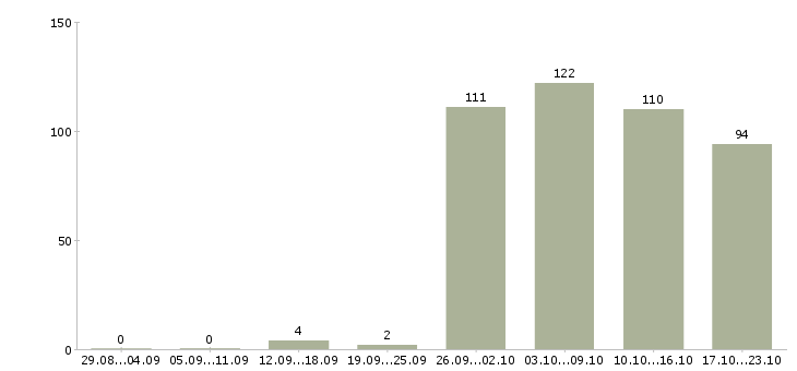 Работа операторы в Владивостоке - Число вакансий в Владивостоке по специальности операторы за 2 месяца