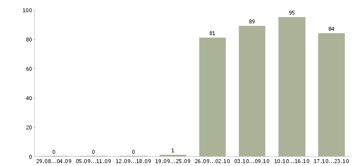 Работа руководитель отдела в Владивостоке - Число вакансий в Владивостоке по специальности руководитель отдела за 2 месяца