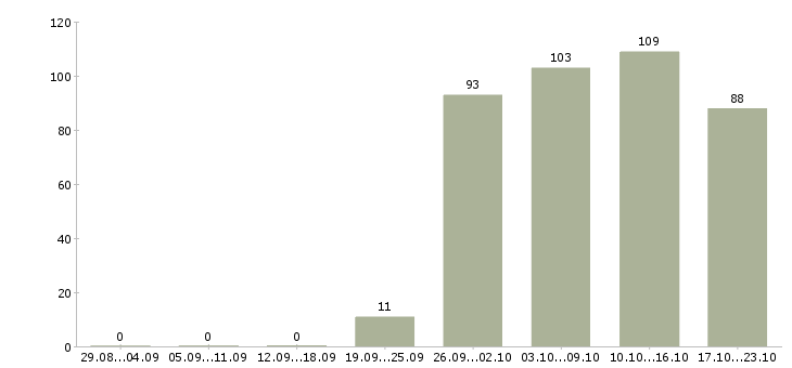 Работа специалист по продаже в Владивостоке - Число вакансий в Владивостоке по специальности специалист по продаже за 2 месяца
