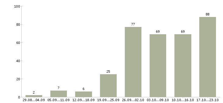 Работа менеджер развития в Волгограде - Число вакансий в Волгограде по специальности менеджер развития за 2 месяца