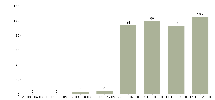Работа торговый менеджер в Волгограде - Число вакансий в Волгограде по специальности торговый менеджер за 2 месяца