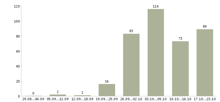 Работа кассир продавец в Воронеже - Число вакансий в Воронеже по специальности кассир продавец за 2 месяца