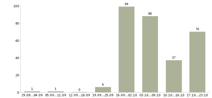 Работа сотрудник в компанию в Дзержинске - Число вакансий в Дзержинске по специальности сотрудник в компанию за 2 месяца