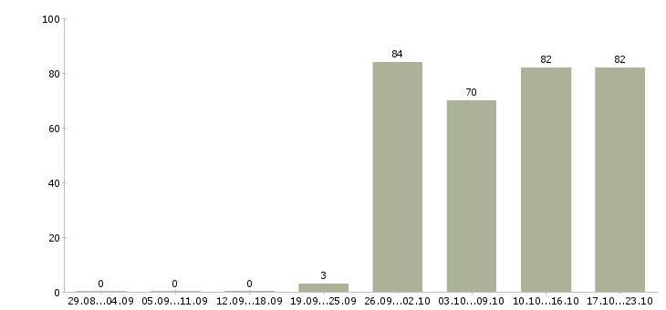Работа подсобный рабочий в Домодедово - Число вакансий в Домодедово по специальности подсобный рабочий за 2 месяца