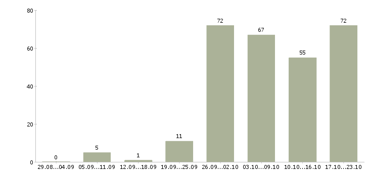 Работа ответственный по питанию в Екатеринбурге - Число вакансий в Екатеринбурге по специальности ответственный по питанию за 2 месяца