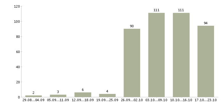 Работа администратора в Иваново - Число вакансий в Иваново по специальности администратора за 2 месяца
