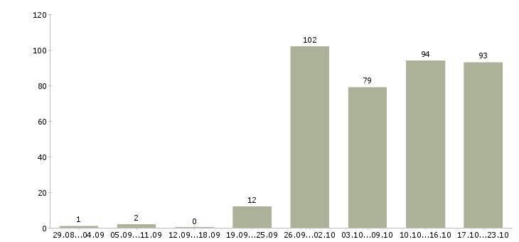 Работа менеджеры в офис в Иваново - Число вакансий в Иваново по специальности менеджеры в офис за 2 месяца