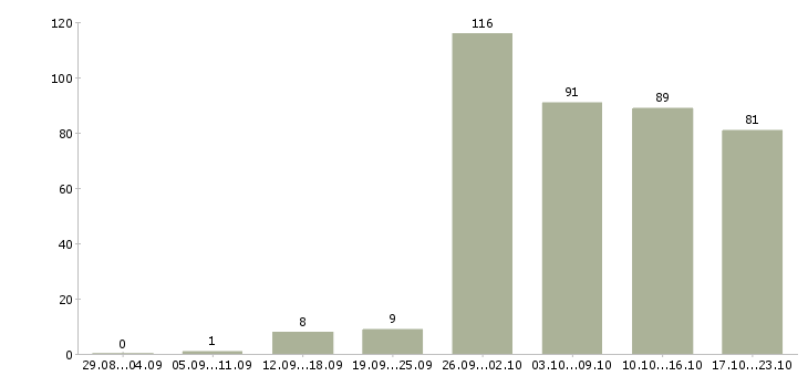Работа официальное трудоустройство в Иваново - Число вакансий в Иваново по специальности официальное трудоустройство за 2 месяца