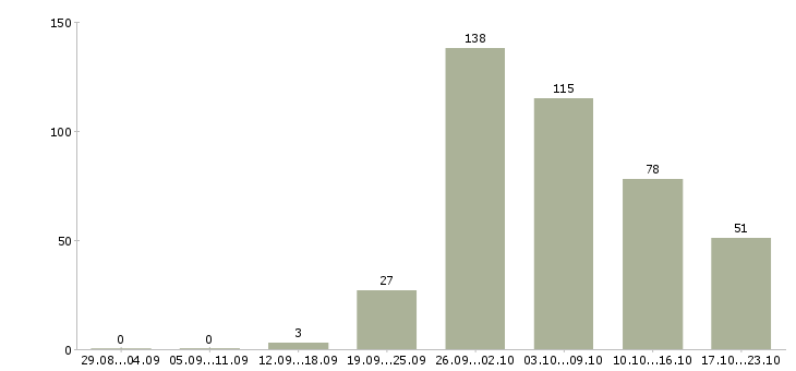 Работа вахтовый метод в Ижевске - Число вакансий в Ижевске по специальности вахтовый метод за 2 месяца
