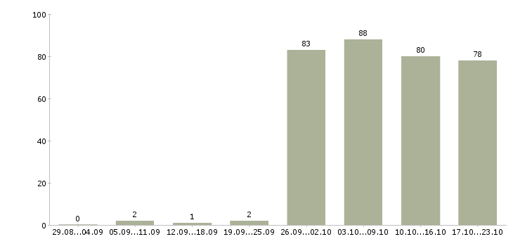 Работа офис менеджер по продажам в Ижевске - Число вакансий в Ижевске по специальности офис менеджер по продажам за 2 месяца