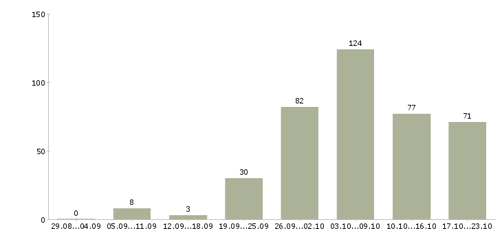 Работа домашний персонал в Иркутске - Число вакансий в Иркутске по специальности домашний персонал за 2 месяца