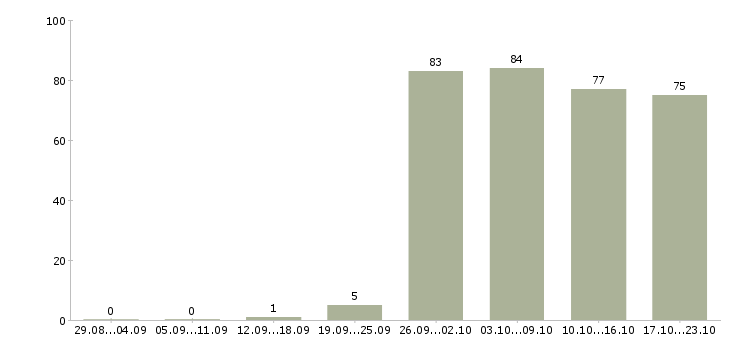Работа менеджер специалист по продажам в Иркутске - Число вакансий в Иркутске по специальности менеджер специалист по продажам за 2 месяца