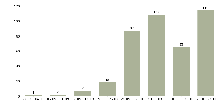 Работа обучение персонала в Иркутске - Число вакансий в Иркутске по специальности обучение персонала за 2 месяца