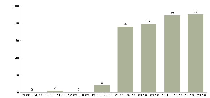 Работа менеджер специалист по продажам в Казани - Число вакансий в Казани по специальности менеджер специалист по продажам за 2 месяца