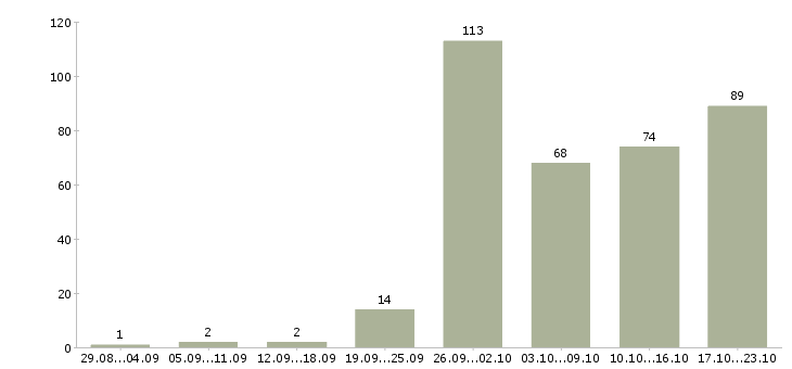 Работа сотрудник на пк в Казани - Число вакансий в Казани по специальности сотрудник на пк за 2 месяца