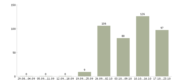 Работа экономист менеджер в Кемерово - Число вакансий в Кемерово по специальности экономист менеджер за 2 месяца